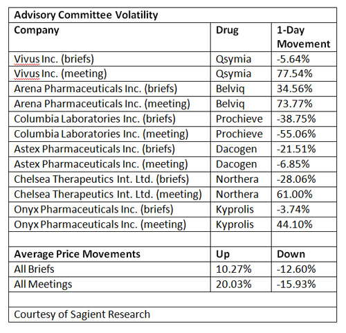 Advisory Committee Volatility